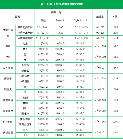 表2 FCD Ⅱ型各亞型的臨床特征差異